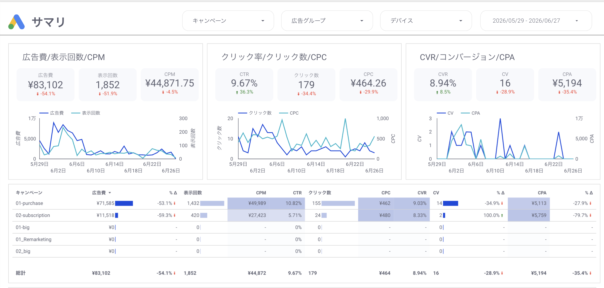 広告運用レポートのダッシュボード画面